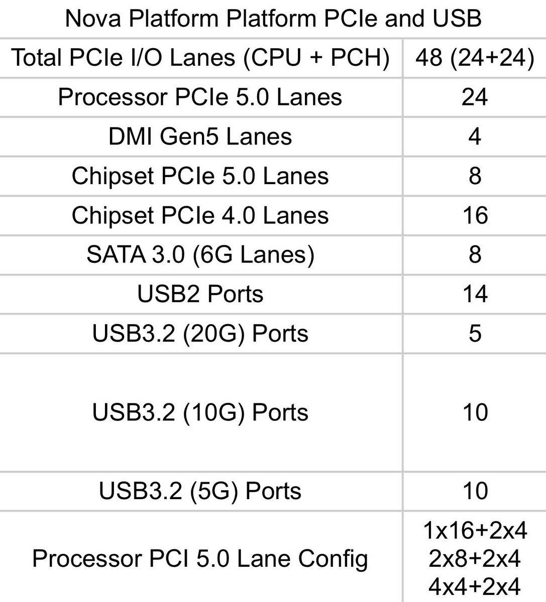 Spécifications PCIe d'Intel Nova Lake.