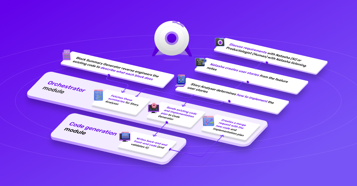 Processus de développement d'applications - Transformer votre voix en code