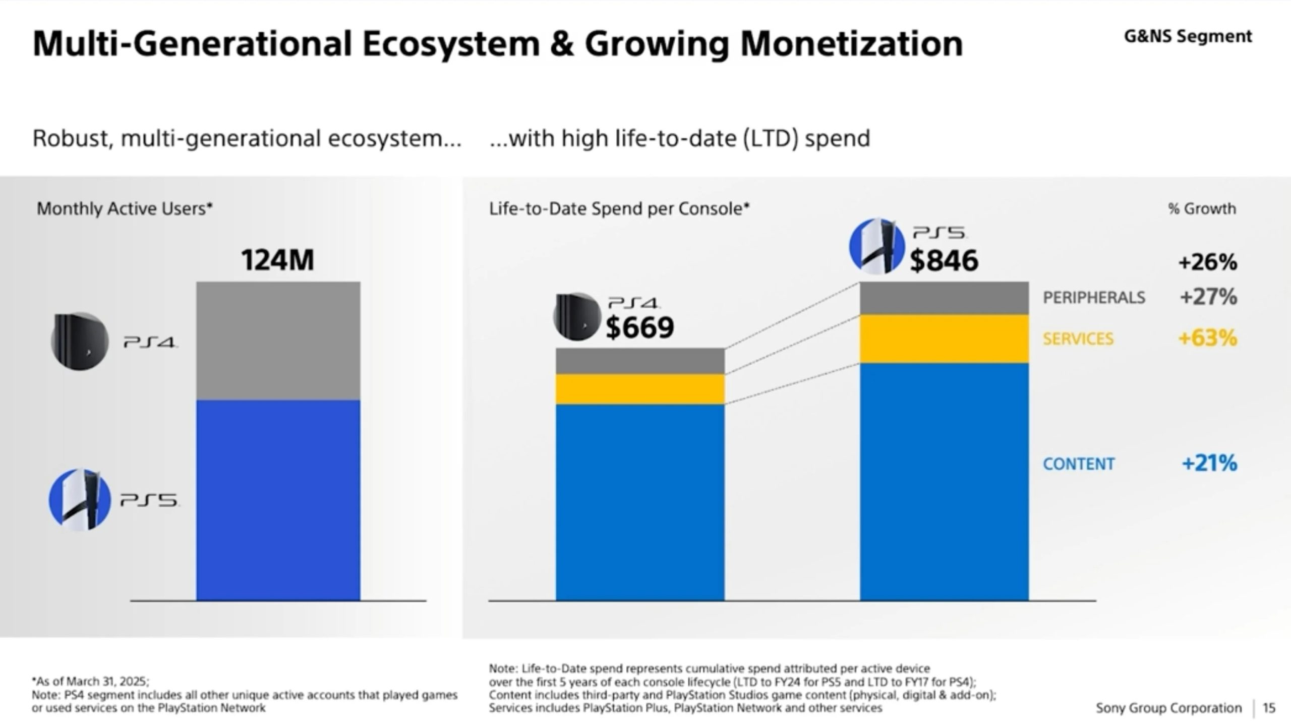 PS5 et PS4 utilisateurs actifs mensuels Juin 2025