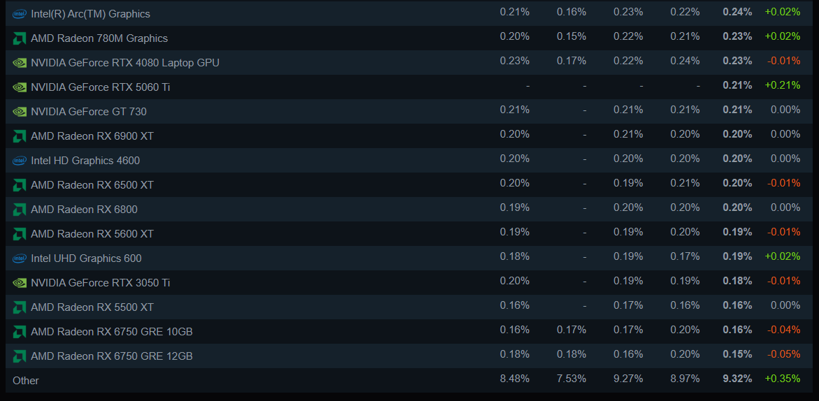 Steam Hardware Survey May 2025