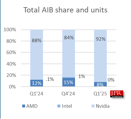 Trois graphiques à barres, montrant l'évolution de la part de marché des GPU entre AMD, Intel et Nvidia.