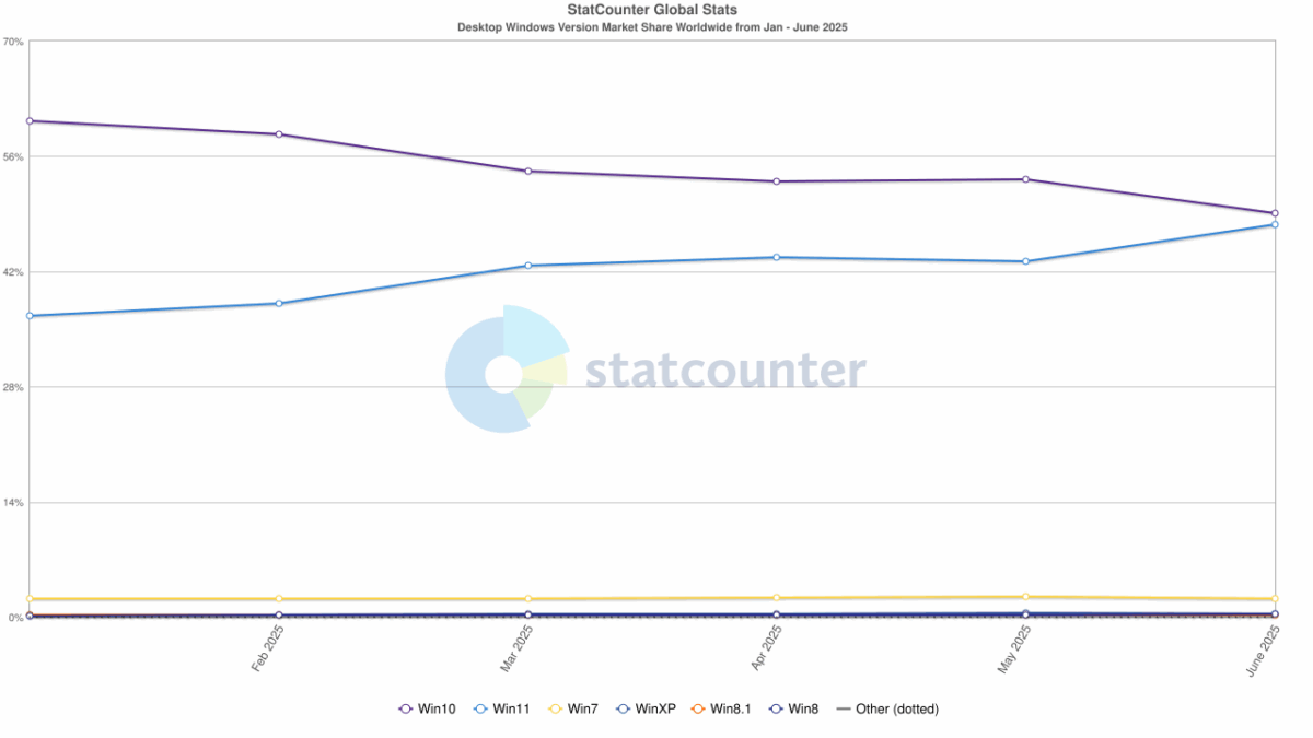 Statistiques Windows 2025