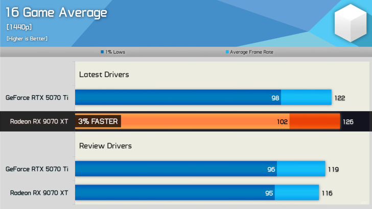RX 9070 XT vs RTX 5070 Ti 1440p New