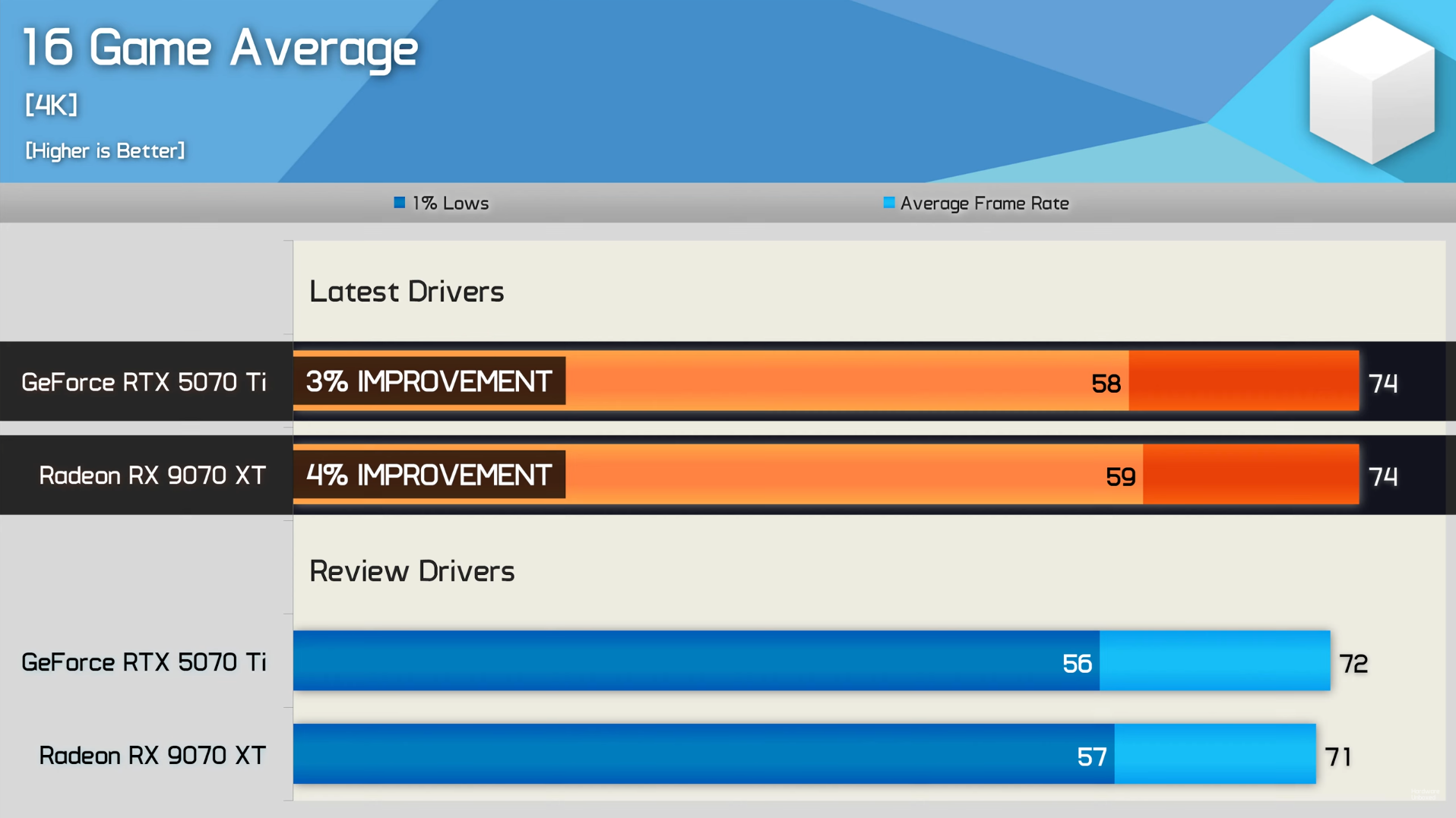 RX 9070 XT vs RTX 5070 Ti 4K New