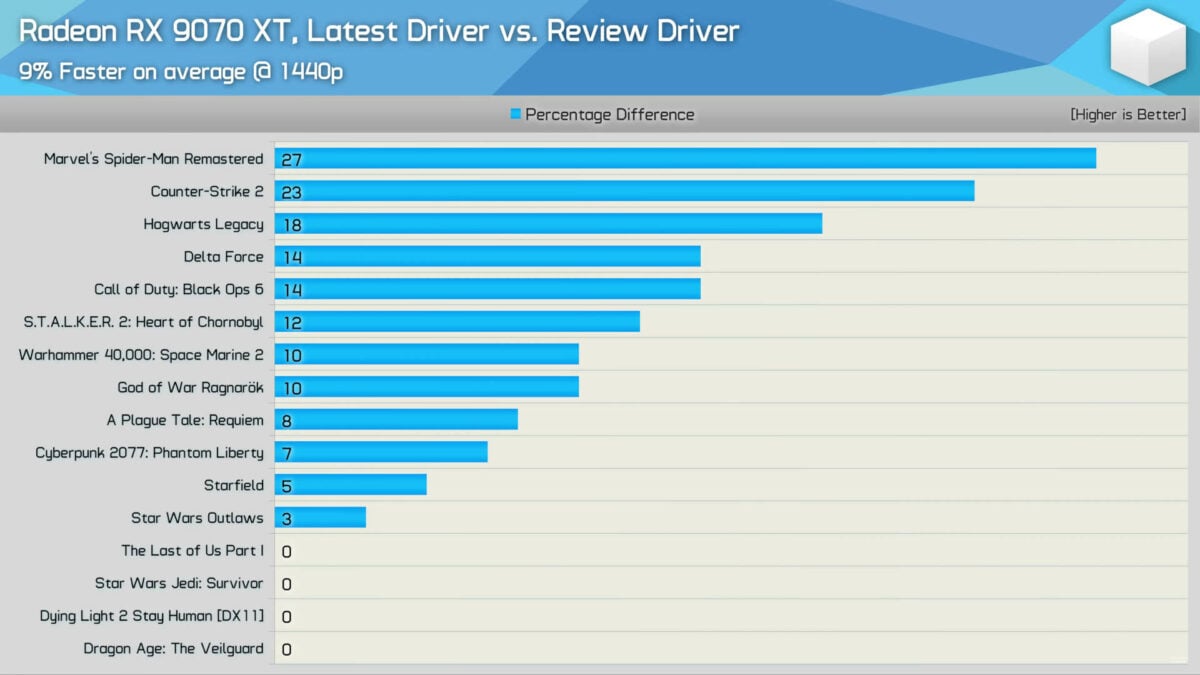 Résultats QHD Radeon RX 9070 XT