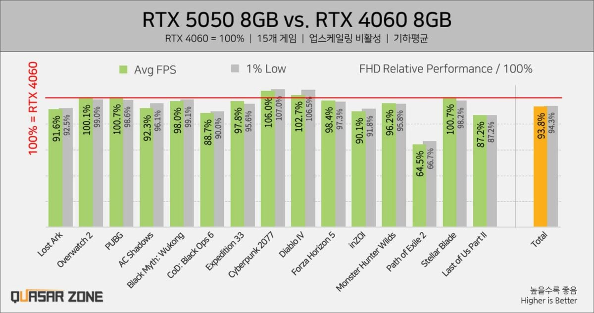 Nvidia RTX 5050 vs RTX 4060.