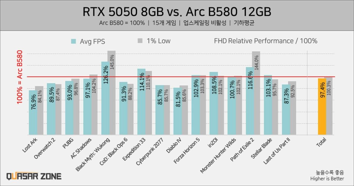 Nvidia RTX 5050 vs Intel Arc B580.