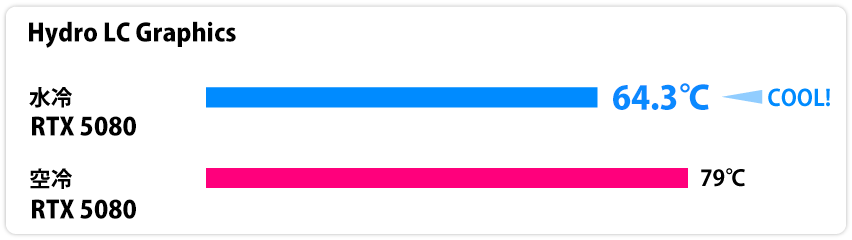 Température RTX 5080 Hydro LC