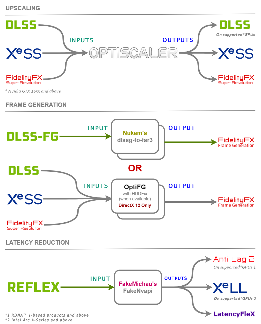 Diagram of graphics technologies: DLSS, XeSS, FidelityFX, and Reflex, inputs and outputs.