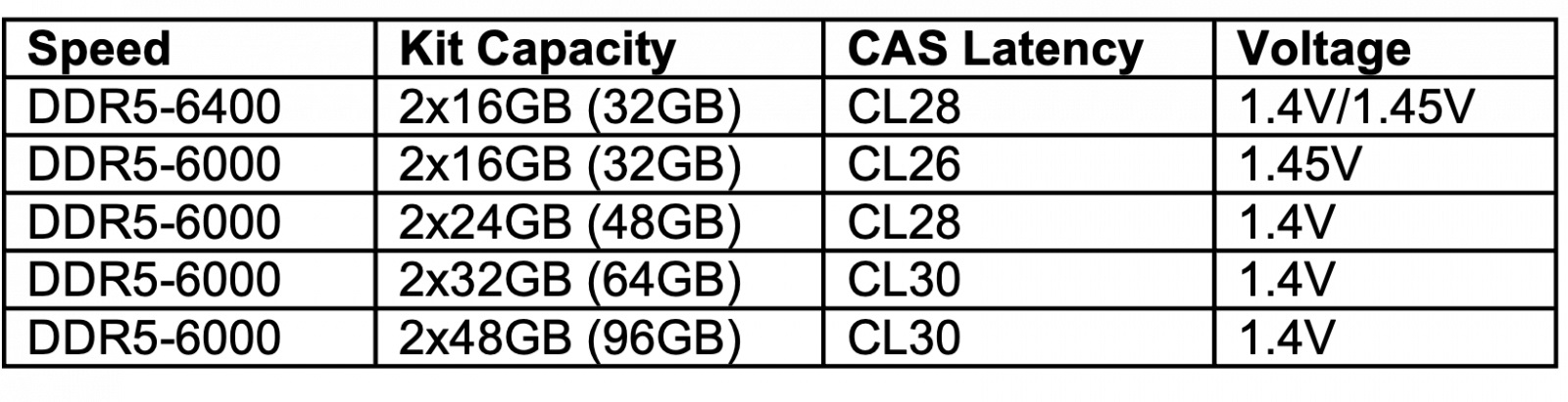 Spécifications de la RAM DDR5 : vitesse, capacités, latence CAS, tension. Options de 32 Go à 96 Go.