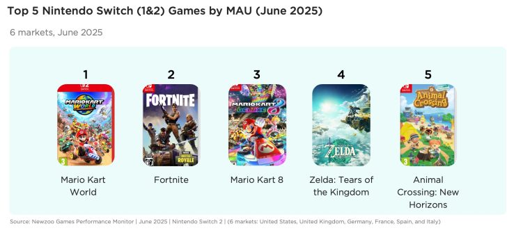 Top 5 Nintendo Switch Games, June 2025: Mario Kart World, Fortnite, Mario Kart 8, Zelda, Animal Crossing.