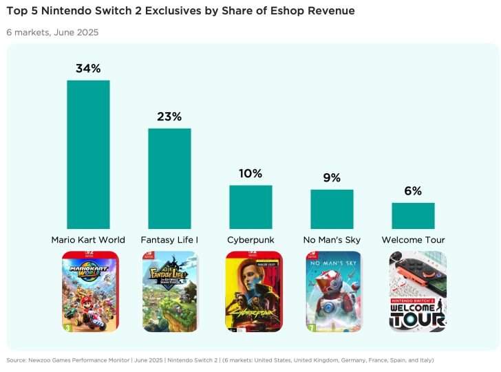 Top 5 Nintendo Switch 2 exclusives by eShop revenue share in June 2025, with Mario Kart World leading.