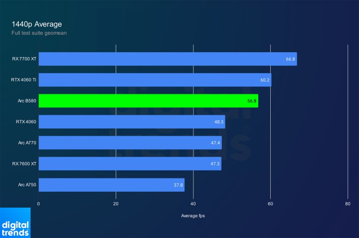 Performance de l'Intel Arc B580 à 1440p.