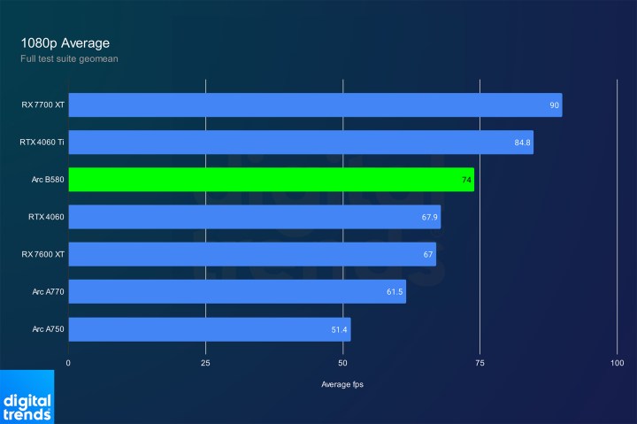 Performance à 1080p de l'Intel Arc B580.