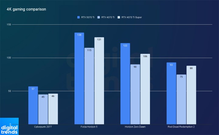 Comparaison de jeux 4K avec le Zotac RTX 5070 Ti et le RTX 4070 Ti.