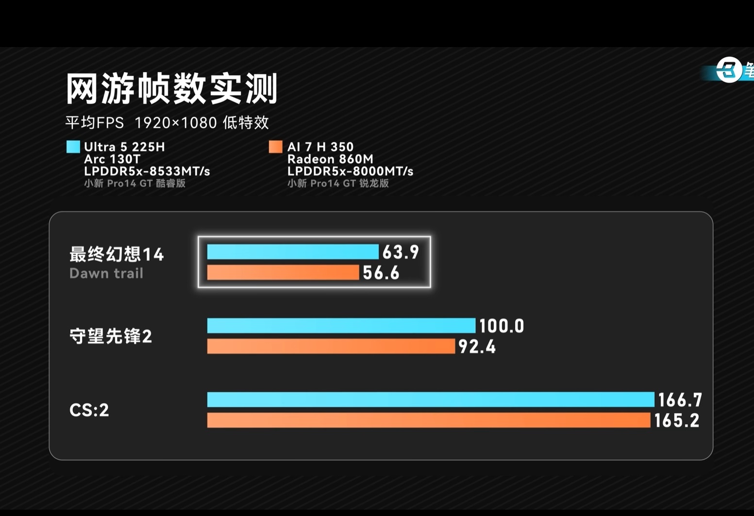 Gaming performance benchmark chart, comparing FPS of two setups in various games.