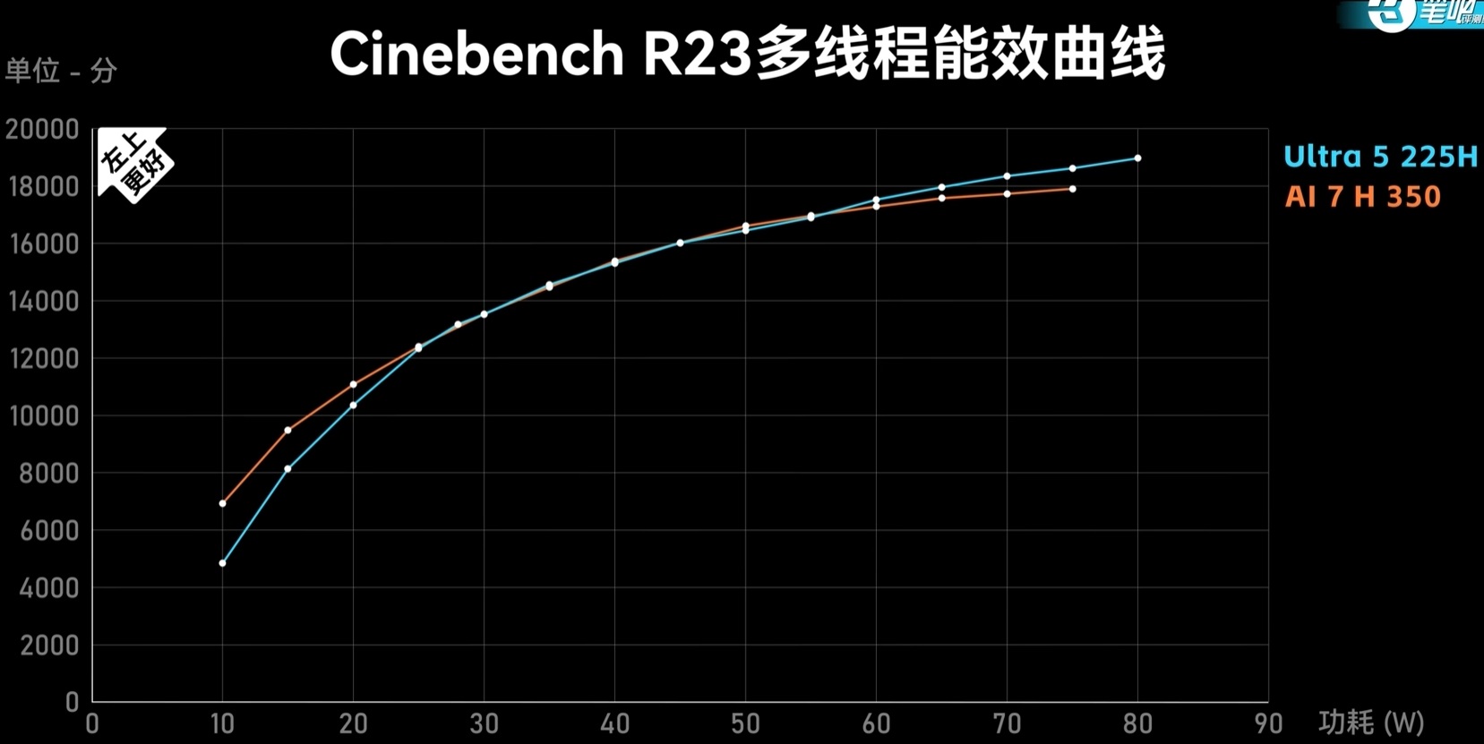 Cinebench R23 Multithreading Performance Chart for Ultra 5 225H vs AI 7 H 350 CPUs.