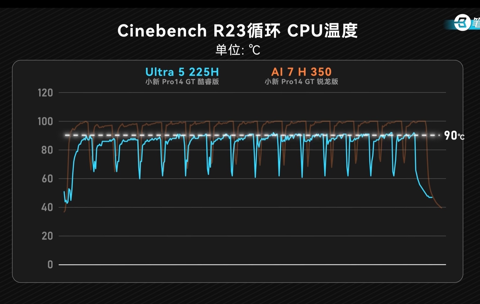 Cinebench R23 CPU temperature comparison between Ultra 5 225H and AI 7 H 350 models.
