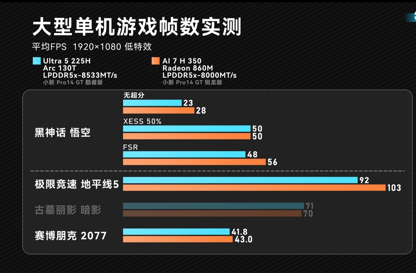 Gaming FPS Benchmark: Ultra 5 225H vs AI 7 H350, performance comparison in popular titles.