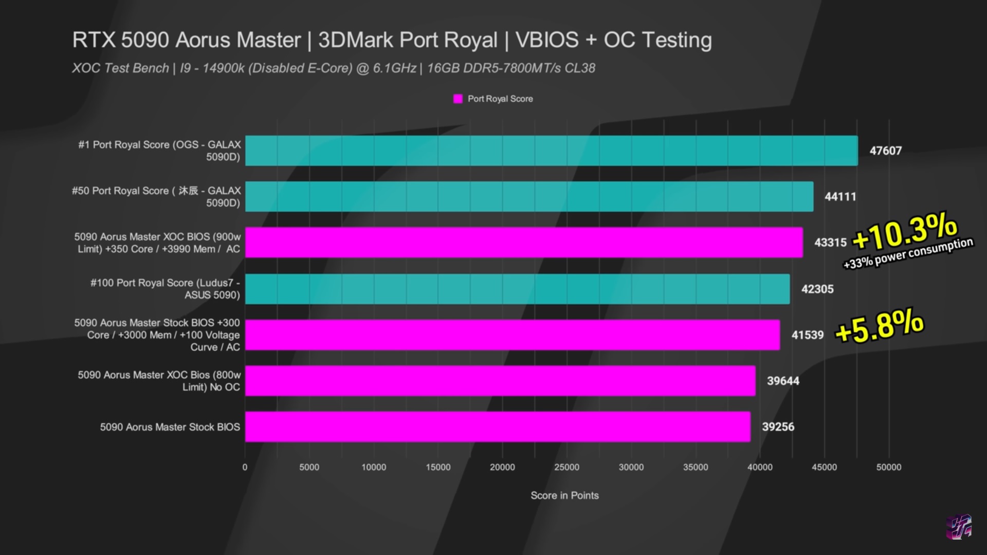 Résultats de test de performance 3DMark pour la RTX 5090 Aorus.