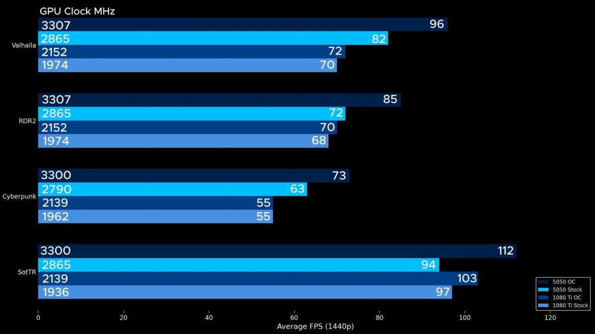 Performance overclockée de l'RTX 5050.