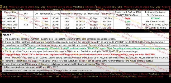 Un tableau avec les spécifications des futures GPU AMD.