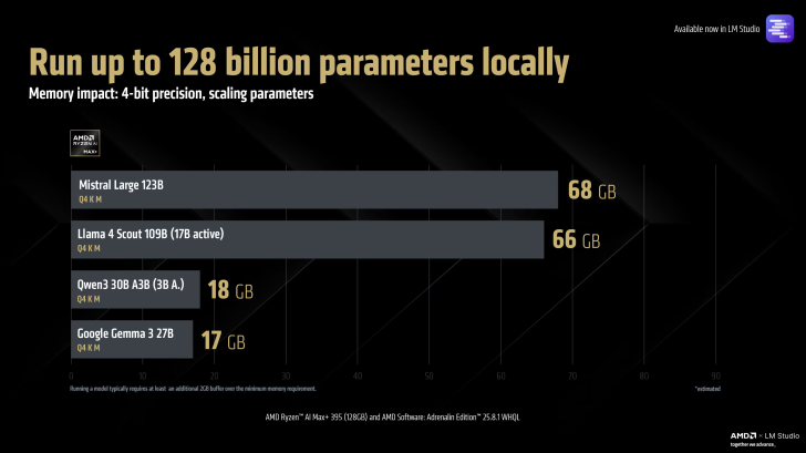 AMD AI Max+ runs up to 128B parameters; memory usage per model comparison chart.