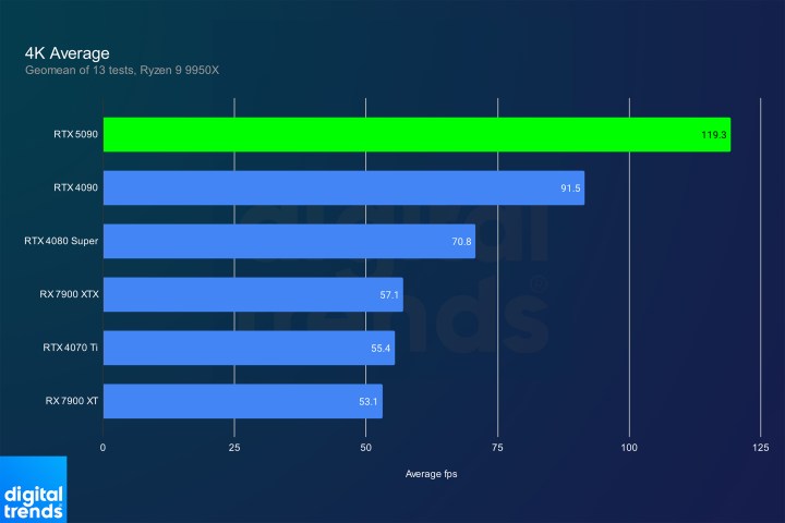 Performances moyennes en gaming 4K de la RTX 5090.