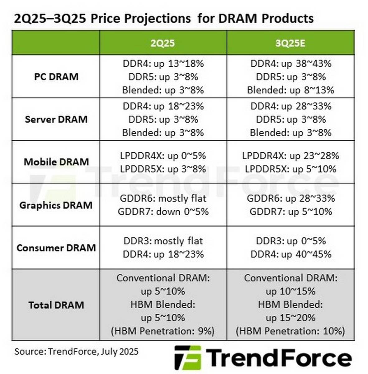 Variations des prix de la DDR4 et DDR5.
