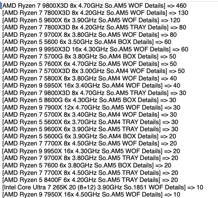 Mindfactory CPU sales Week 28 Top CPUs