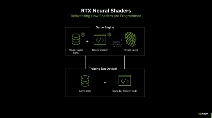 Diagram of RTX Neural Shaders process: game engine with neural shaders and tensor cores, training data.