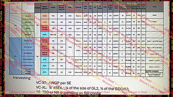 Un tableau montrant les spécifications divulguées des futures GPU AMD.