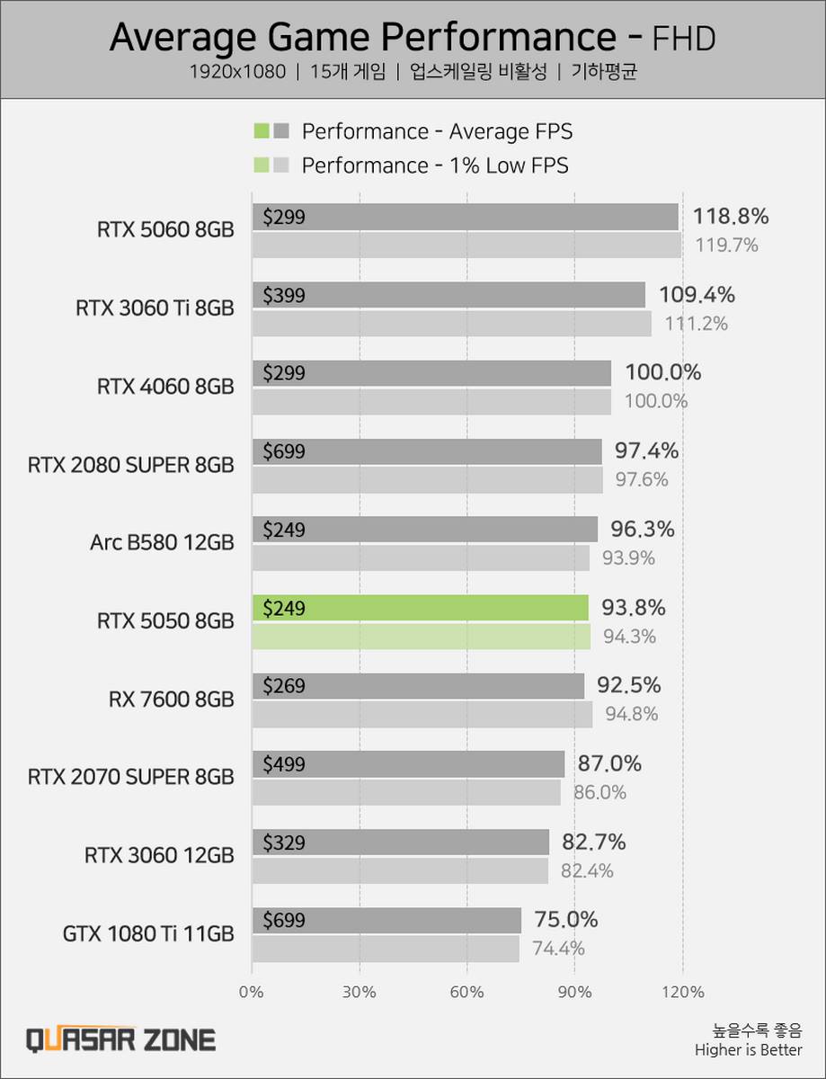 Nvidia RTX 5050 performance.