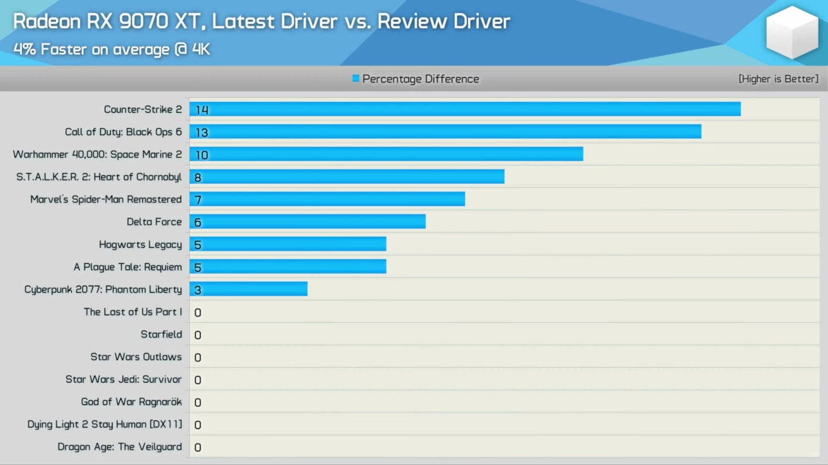Performances Radeon RX 9070 XT