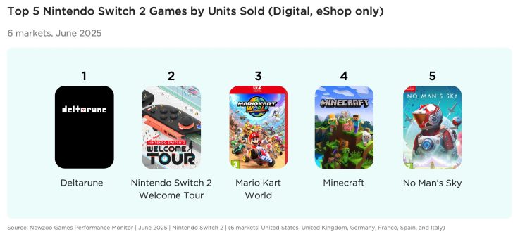 Top 5 Nintendo Switch 2 games by digital sales in June 2025: Deltarune, Welcome Tour, more.