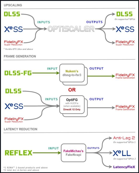 Un diagramme expliquant comment fonctionne OptiScaler