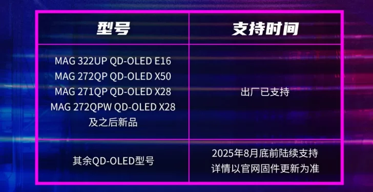 QD-OLED monitor models and their support timelines table in Chinese.