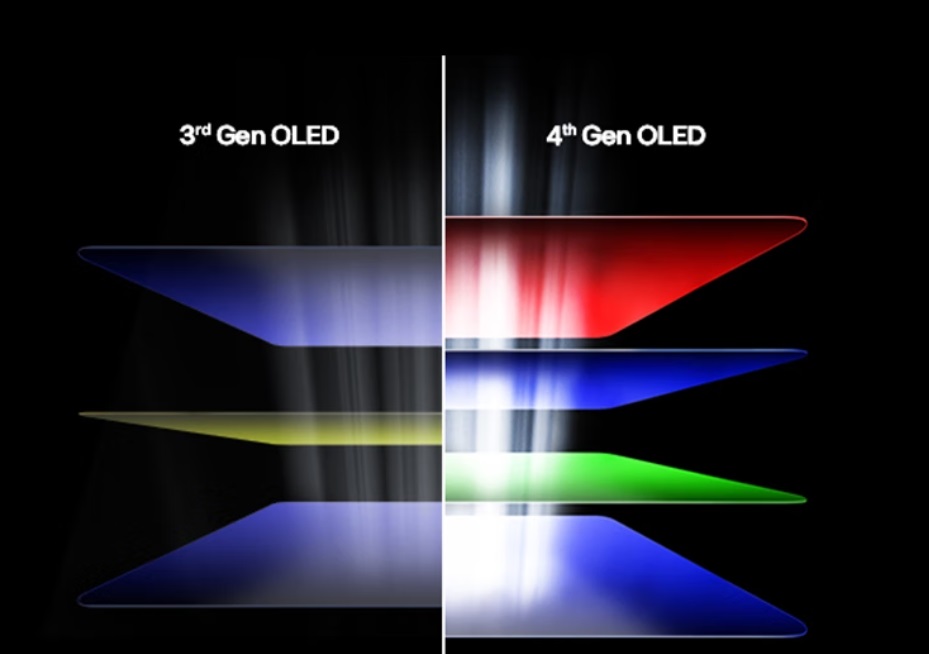 Comparaison de l'OLED de 3ème et 4ème génération avec des couches colorées.