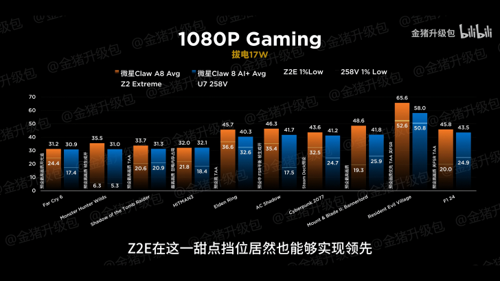 Comparaison de performances en 1080p