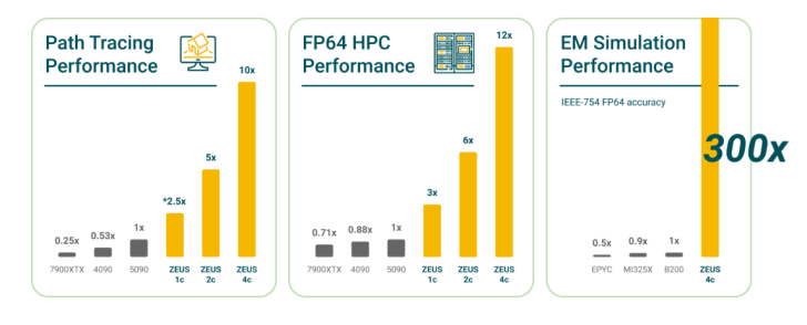Performance comparison of ZEUS CPU in path tracing, HPC, and simulation tasks with varying multipliers.