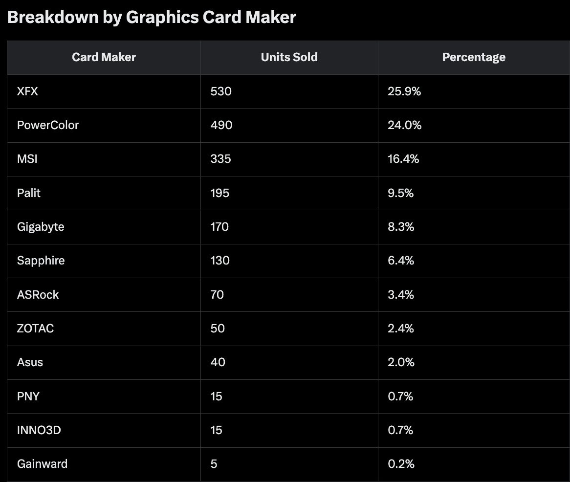 Chart of graphics card sales: XFX leads with 530 units, followed by PowerColor and MSI.