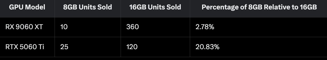 GPU sales comparison table: RX 9060 XT vs RTX 5060 Ti, 8GB vs 16GB units sold percentages.