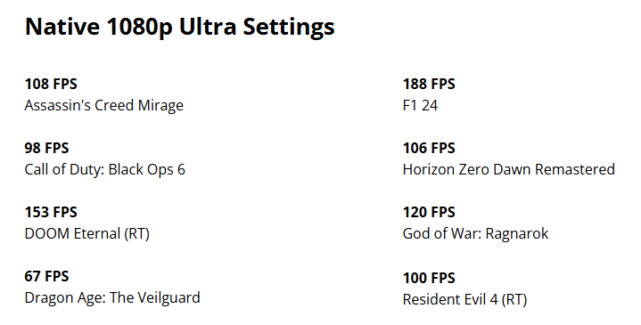 1080p gaming FPS rates: Assassin's Creed Mirage 108, F1 24 188, Call of Duty 98, DOOM 153, more.