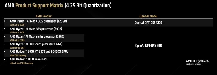 Liste des produits AMD compatibles avec les modèles OpenAI.