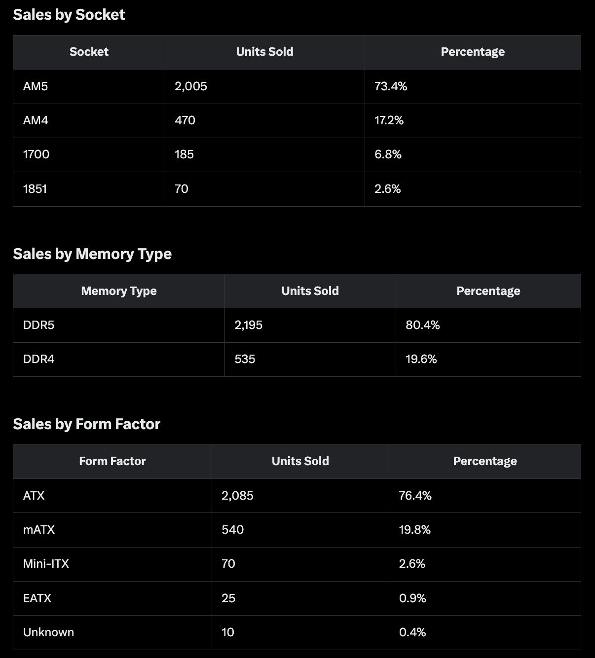 Comparaison des ventes par socket, type de mémoire et format.