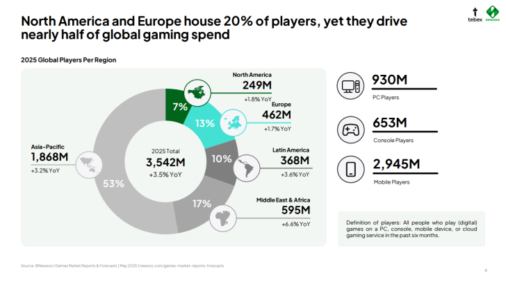 Global gaming players by region infographic, 2025; shows percentages and growth rates.