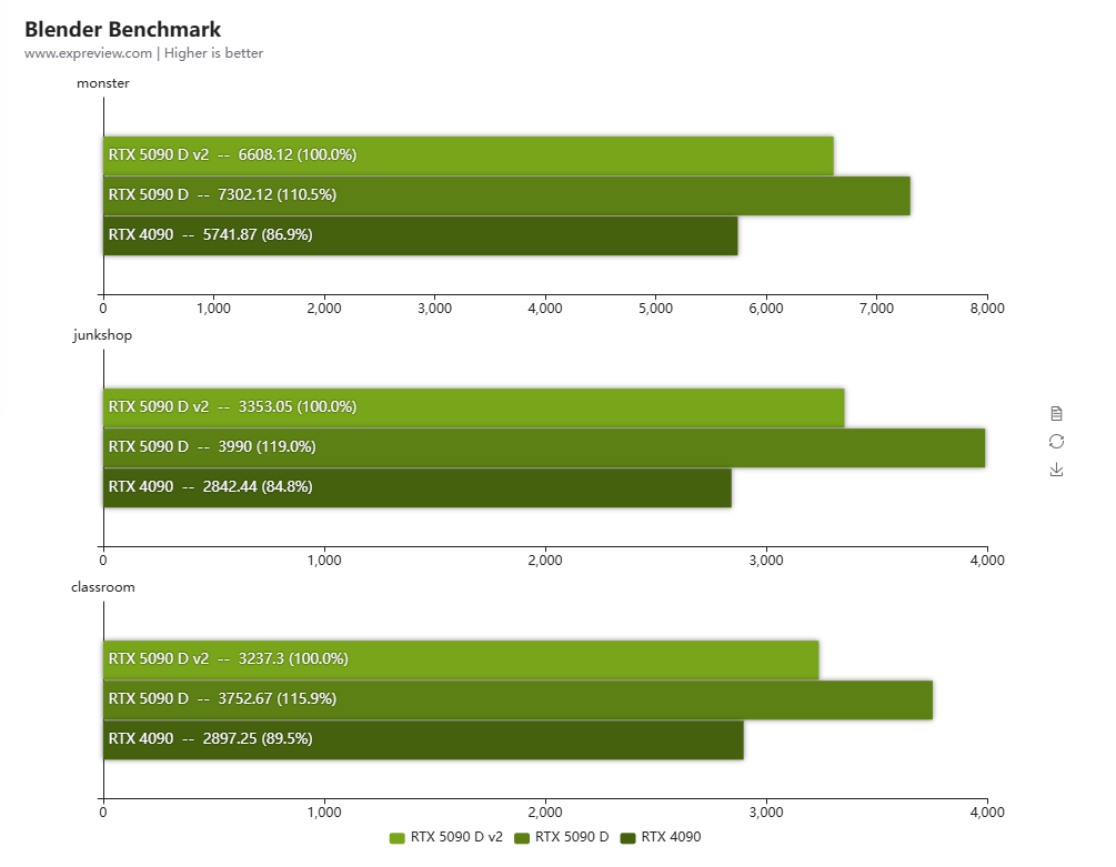Blender benchmark comparison: RTX 5090 D v2 vs RTX 5090 D vs RTX 4090 performance chart.