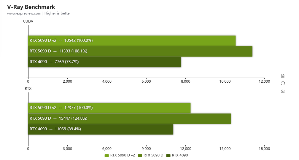 V-Ray benchmark graph comparing RTX 5090 D, RTX 5090 D v2, and RTX 4090 performance.