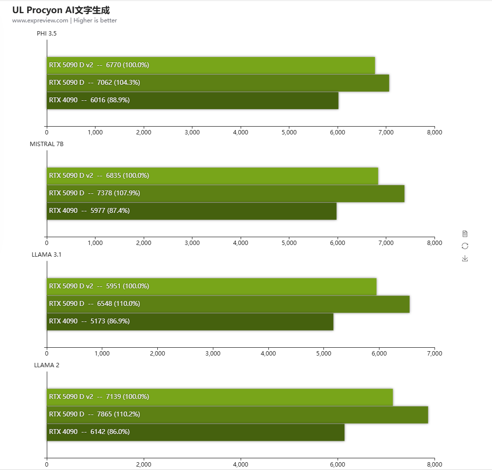 GPU benchmark comparison chart for RTX 5090 and RTX 4090 models under different AI workloads.
