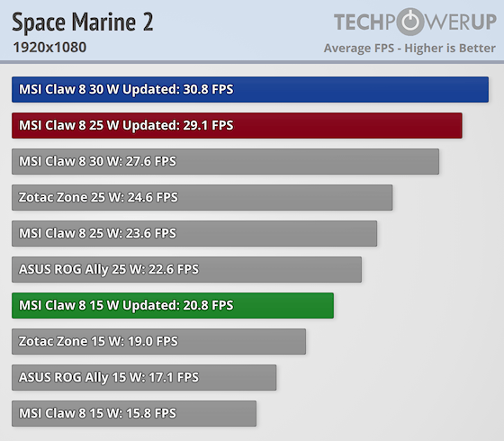 Space Marine 2 FPS benchmark chart for different devices at 1920x1080 resolution, TechPowerUp